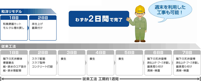 従来工法では約1周間の工期を2日間に短縮